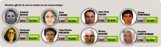 Nouveaux administrateurs CDC 2020